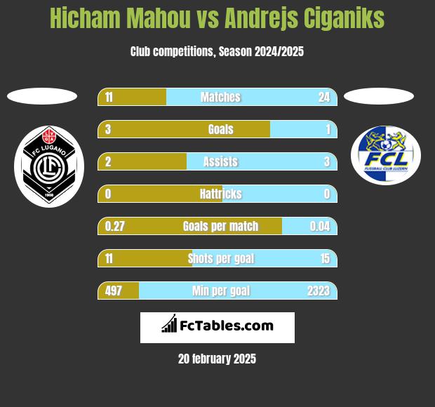 Hicham Mahou vs Andrejs Ciganiks h2h player stats