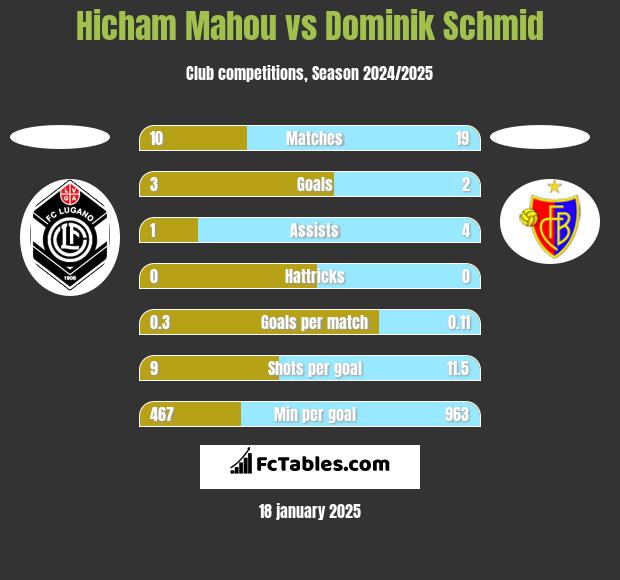 Hicham Mahou vs Dominik Schmid h2h player stats