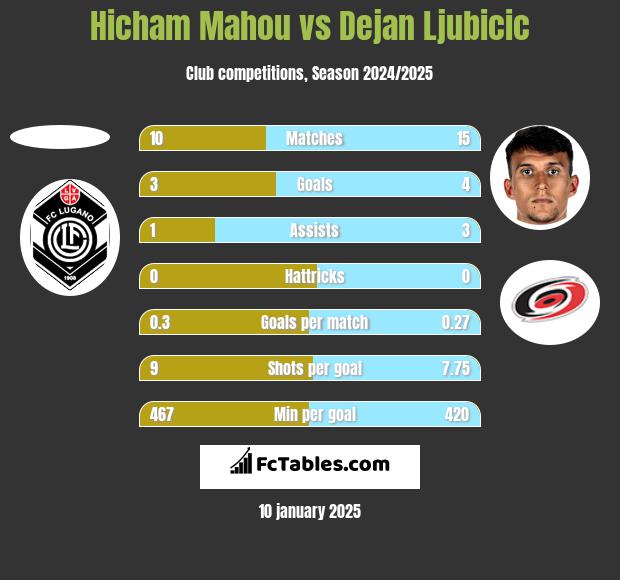 Hicham Mahou vs Dejan Ljubicic h2h player stats