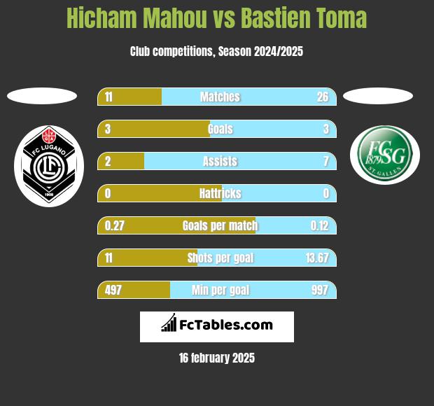 Hicham Mahou vs Bastien Toma h2h player stats