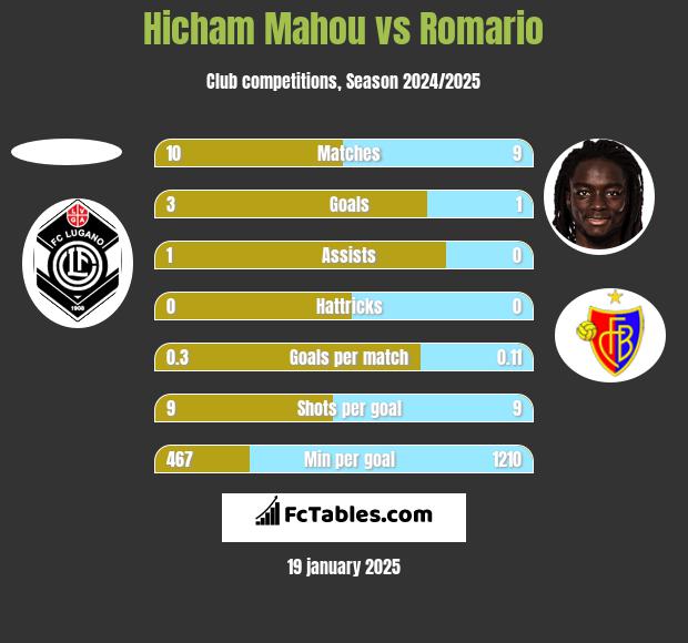 Hicham Mahou vs Romario h2h player stats