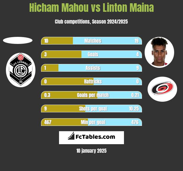 Hicham Mahou vs Linton Maina h2h player stats