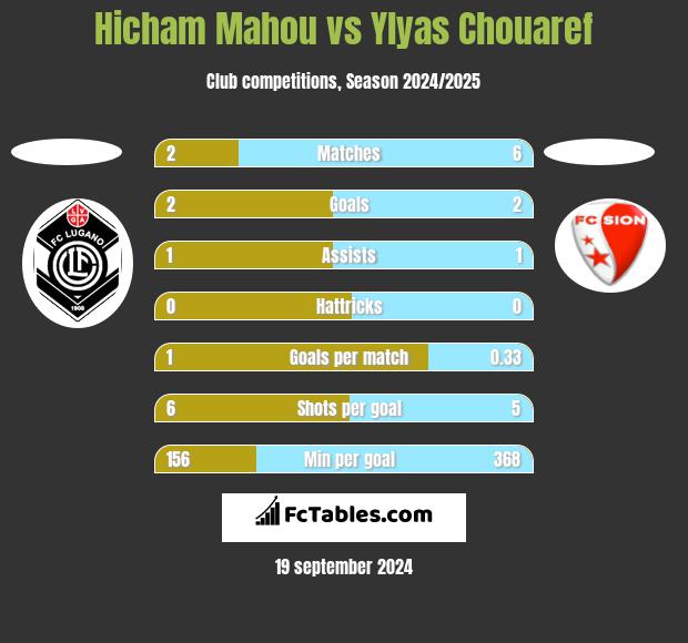 Hicham Mahou vs Ylyas Chouaref h2h player stats