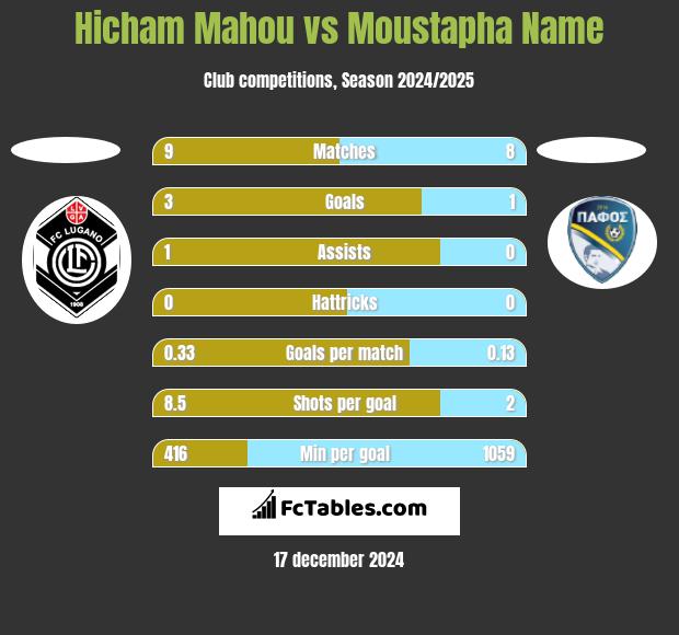 Hicham Mahou vs Moustapha Name h2h player stats