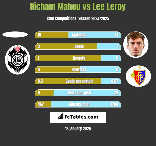 Hicham Mahou vs Lee Leroy h2h player stats