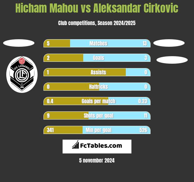 Hicham Mahou vs Aleksandar Cirkovic h2h player stats