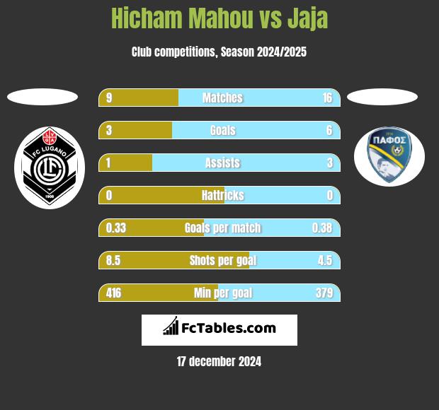 Hicham Mahou vs Jaja h2h player stats