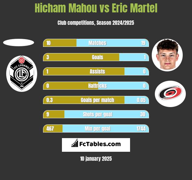 Hicham Mahou vs Eric Martel h2h player stats