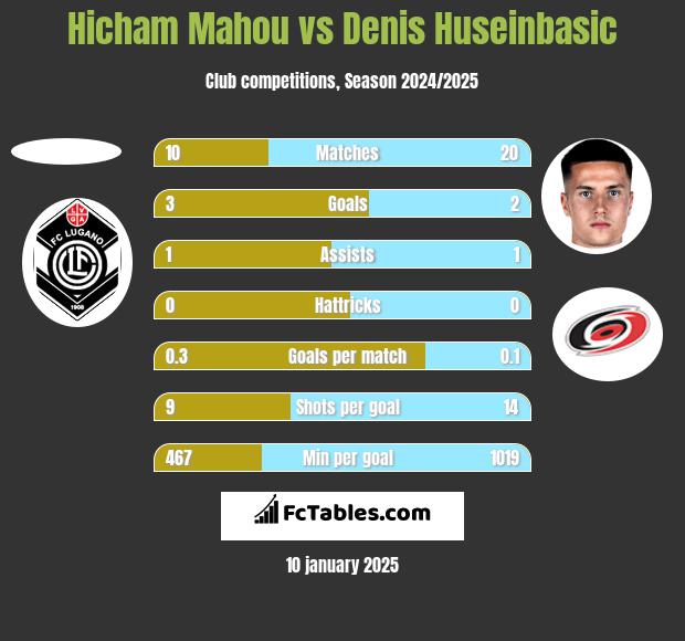 Hicham Mahou vs Denis Huseinbasic h2h player stats