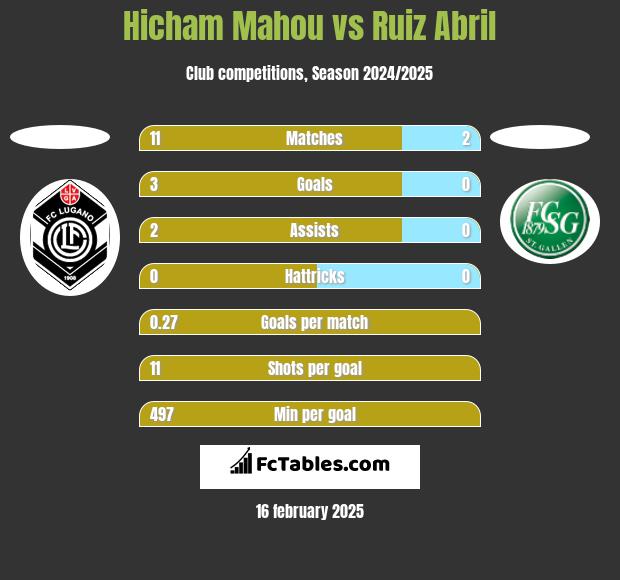 Hicham Mahou vs Ruiz Abril h2h player stats