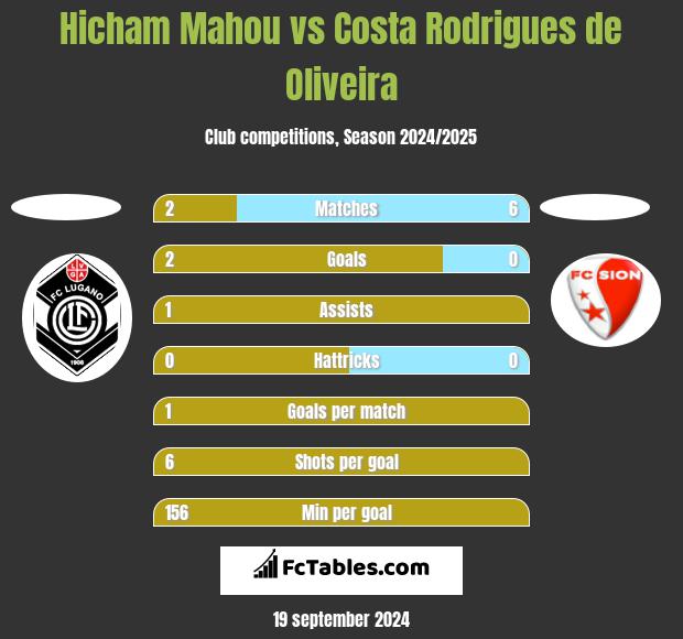 Hicham Mahou vs Costa Rodrigues de Oliveira h2h player stats