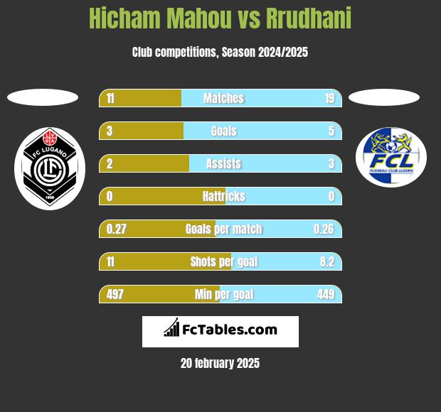 Hicham Mahou vs Rrudhani h2h player stats