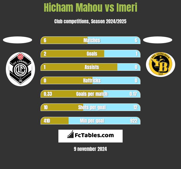 Hicham Mahou vs Imeri h2h player stats