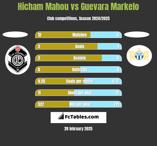 Hicham Mahou vs Guevara Markelo h2h player stats