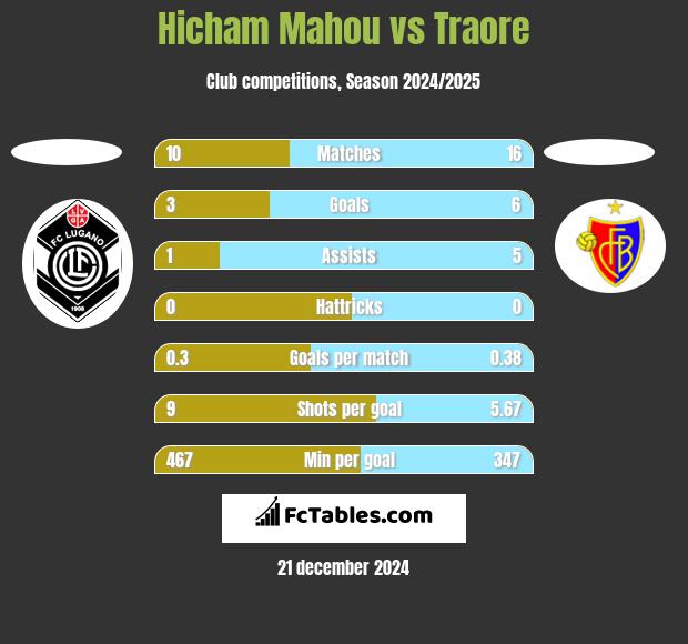 Hicham Mahou vs Traore h2h player stats