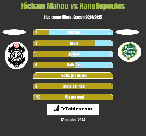 Hicham Mahou vs Kanellopoulos h2h player stats