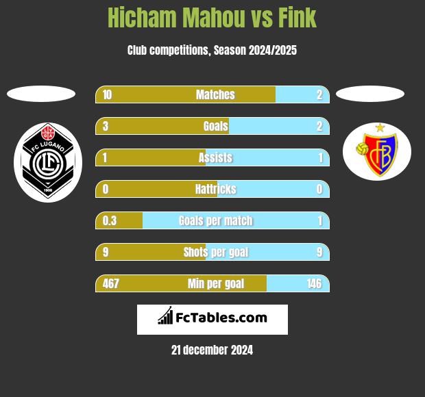 Hicham Mahou vs Fink h2h player stats