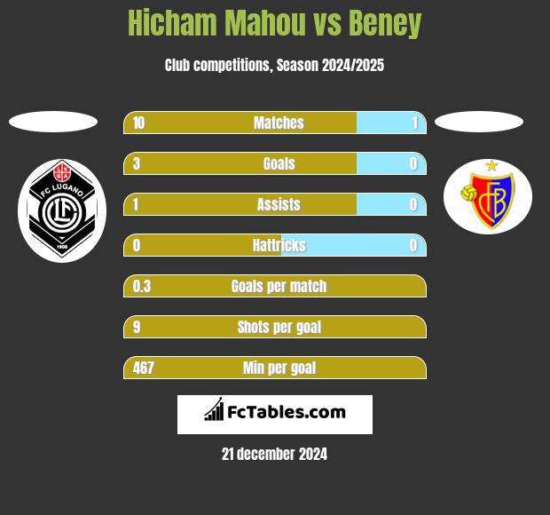 Hicham Mahou vs Beney h2h player stats