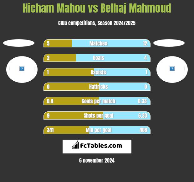 Hicham Mahou vs Belhaj Mahmoud h2h player stats