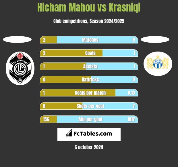 Hicham Mahou vs Krasniqi h2h player stats