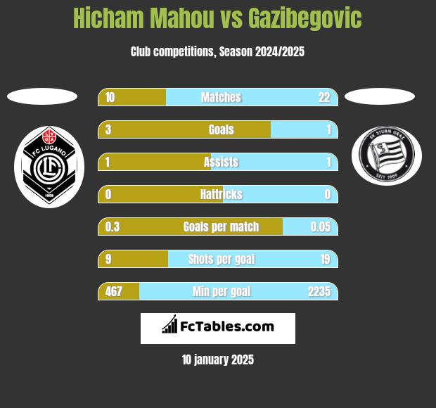 Hicham Mahou vs Gazibegovic h2h player stats