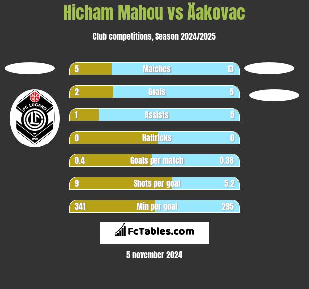 Hicham Mahou vs Äakovac h2h player stats