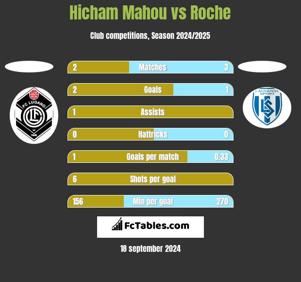 Hicham Mahou vs Roche h2h player stats