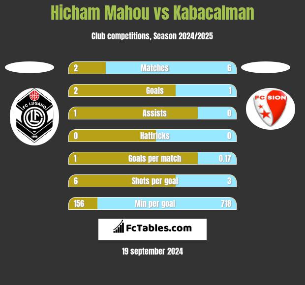 Hicham Mahou vs Kabacalman h2h player stats