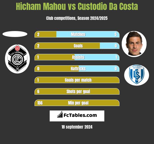 Hicham Mahou vs Custodio Da Costa h2h player stats