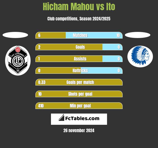 Hicham Mahou vs Ito h2h player stats