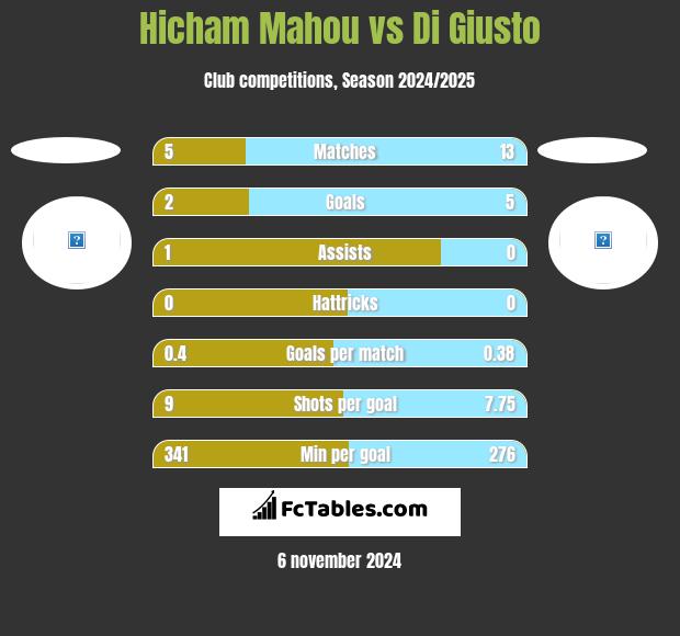 Hicham Mahou vs Di Giusto h2h player stats