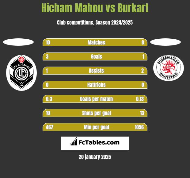 Hicham Mahou vs Burkart h2h player stats