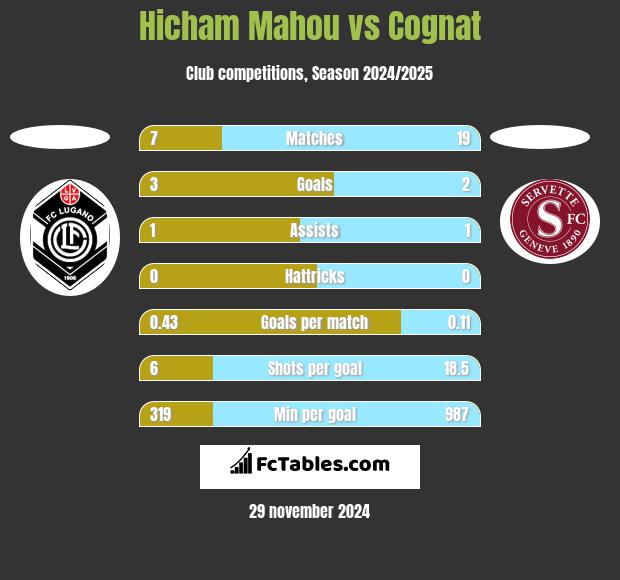 Hicham Mahou vs Cognat h2h player stats