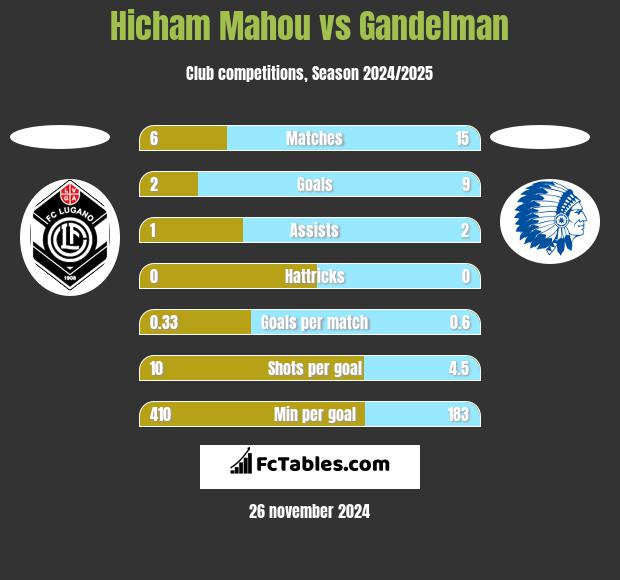 Hicham Mahou vs Gandelman h2h player stats