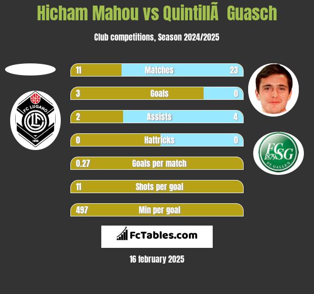 Hicham Mahou vs QuintillÃ  Guasch h2h player stats