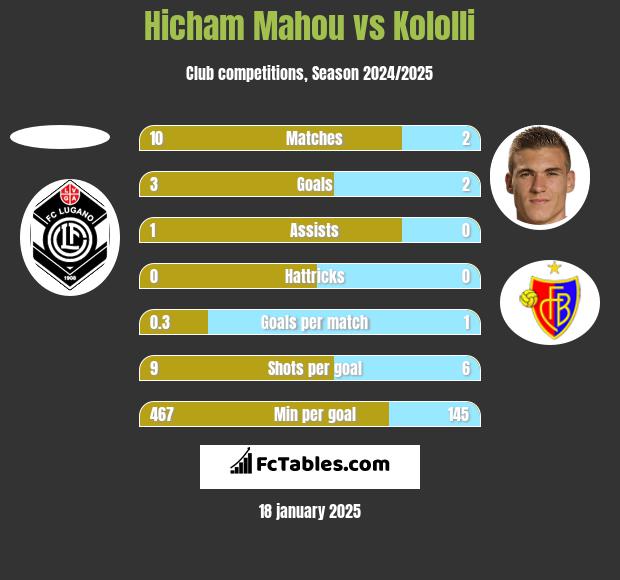 Hicham Mahou vs Kololli h2h player stats