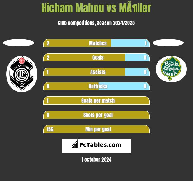 Hicham Mahou vs MÃ¶ller h2h player stats