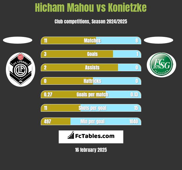 Hicham Mahou vs Konietzke h2h player stats