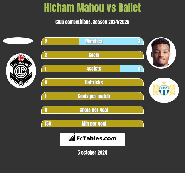 Hicham Mahou vs Ballet h2h player stats