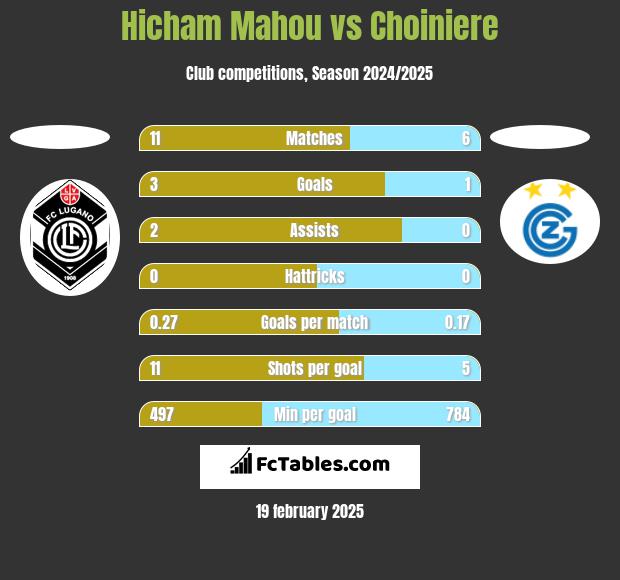 Hicham Mahou vs Choiniere h2h player stats