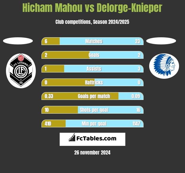 Hicham Mahou vs Delorge-Knieper h2h player stats