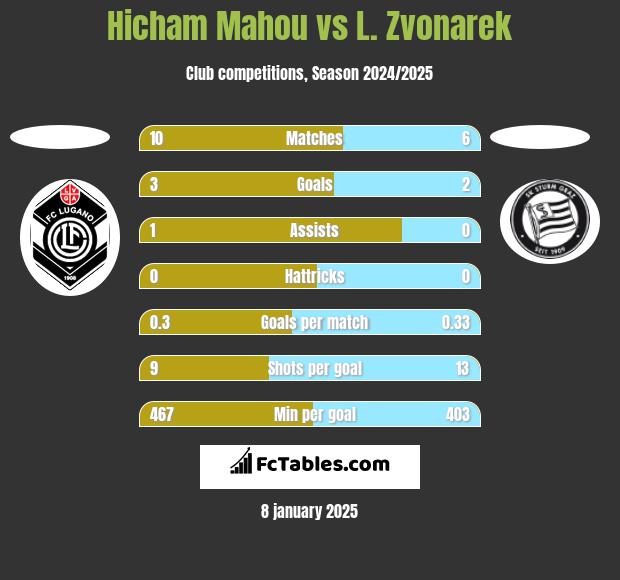 Hicham Mahou vs L. Zvonarek h2h player stats