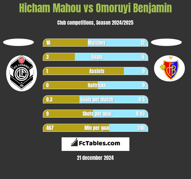 Hicham Mahou vs Omoruyi Benjamin h2h player stats