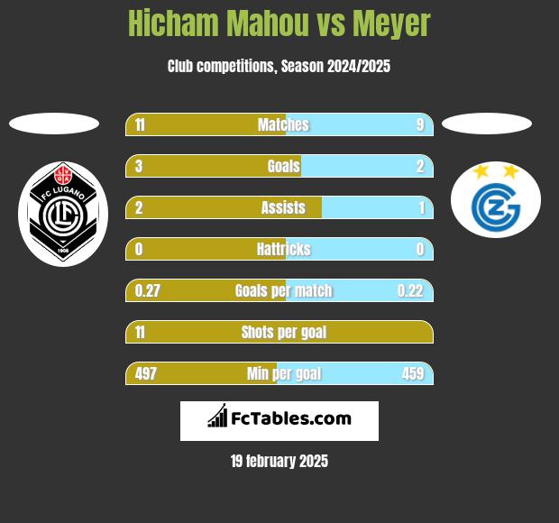 Hicham Mahou vs Meyer h2h player stats