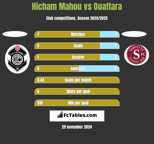 Hicham Mahou vs Ouattara h2h player stats