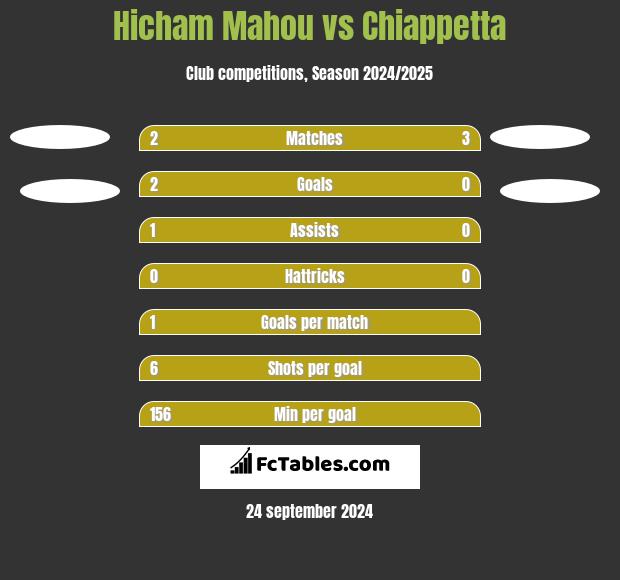 Hicham Mahou vs Chiappetta h2h player stats