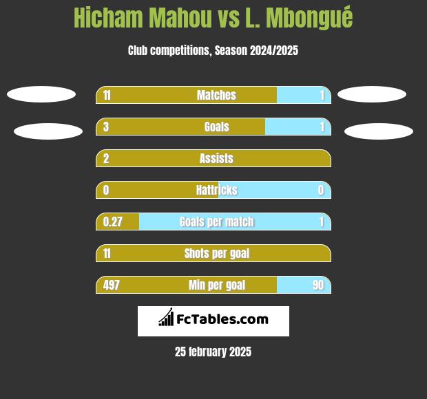 Hicham Mahou vs L. Mbongué h2h player stats