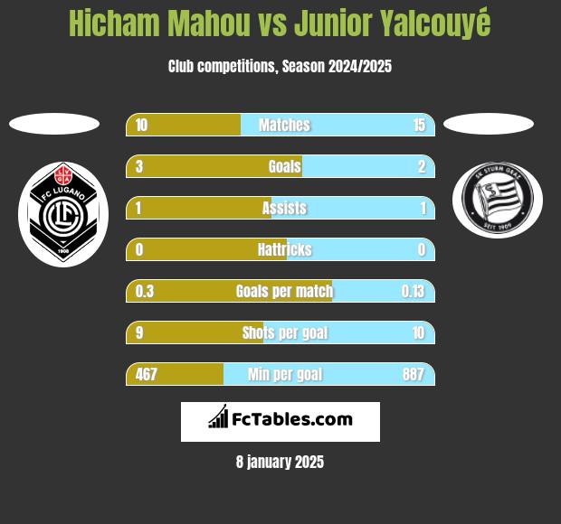 Hicham Mahou vs Junior Yalcouyé h2h player stats