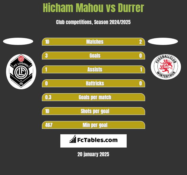 Hicham Mahou vs Durrer h2h player stats