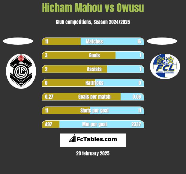 Hicham Mahou vs Owusu h2h player stats